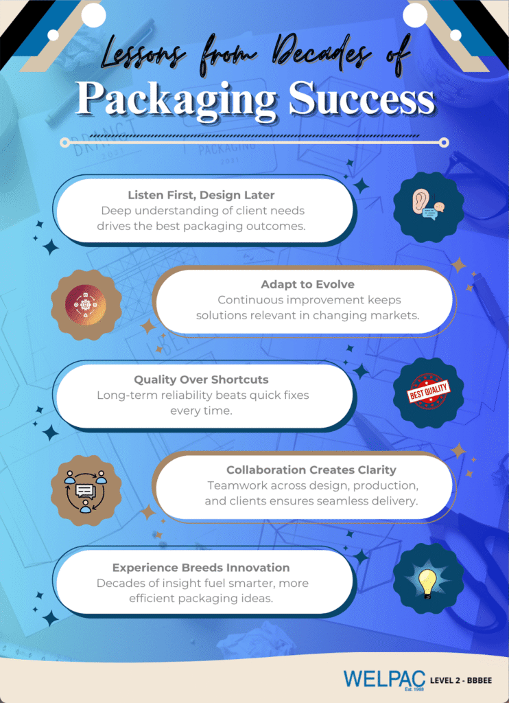 Welpac packaging company Infographic titled "Lessons from Decades of Packaging Success" lists five key principles, including listening to clients, adapting, prioritizing quality, collaboration, and innovation.