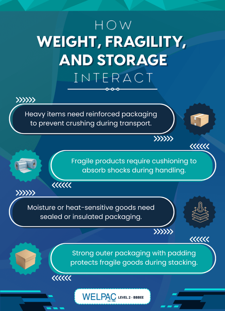 Infographic explaining how weight, fragility, and storage interact in packaging, with tips for reinforced, cushioned, sealed, or padded packaging for different product needs.