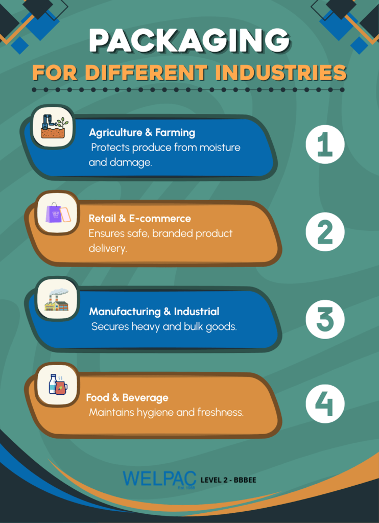 Infographic listing four industries—agriculture, retail, manufacturing, and food—highlighting the importance of packaging in protection, branding, securing goods, and maintaining freshness.